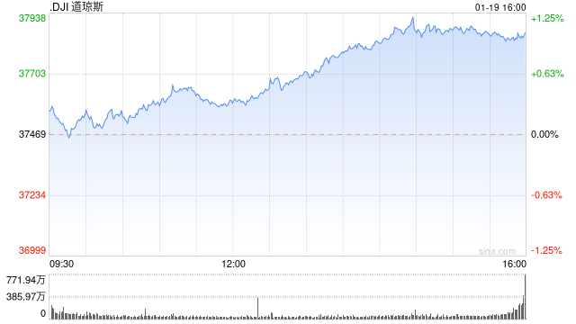 午盘：美股继续上扬 标普500指数逼近历史纪录